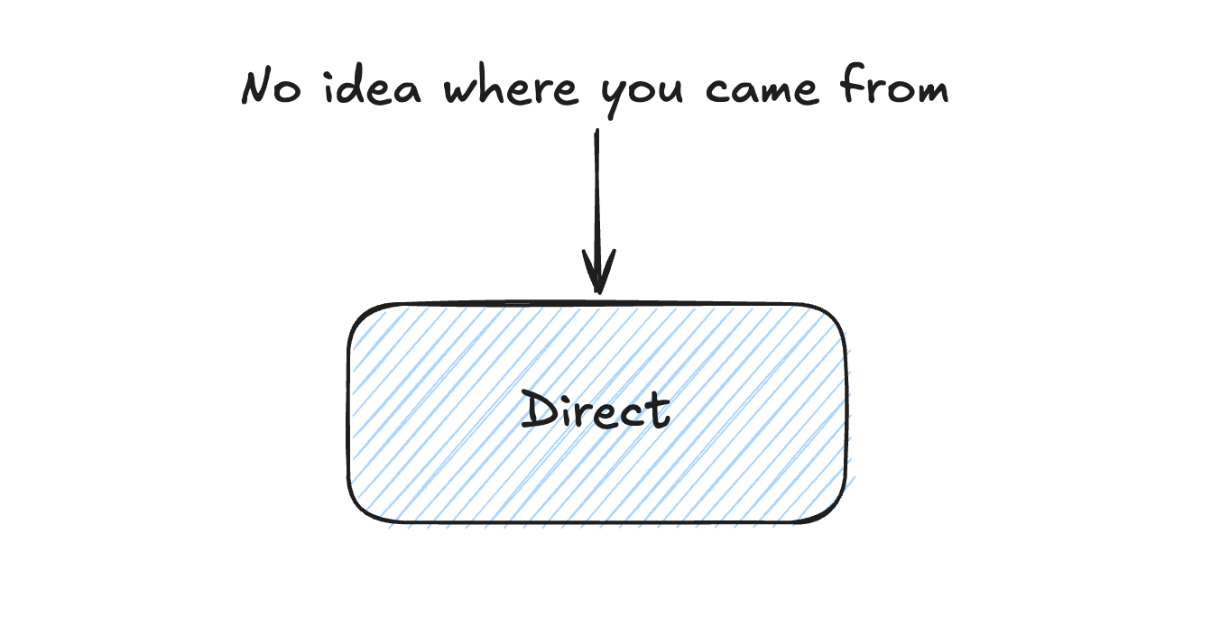 Direct traffic is the bucket for visits where the analytics tool has no idea where the user came from.