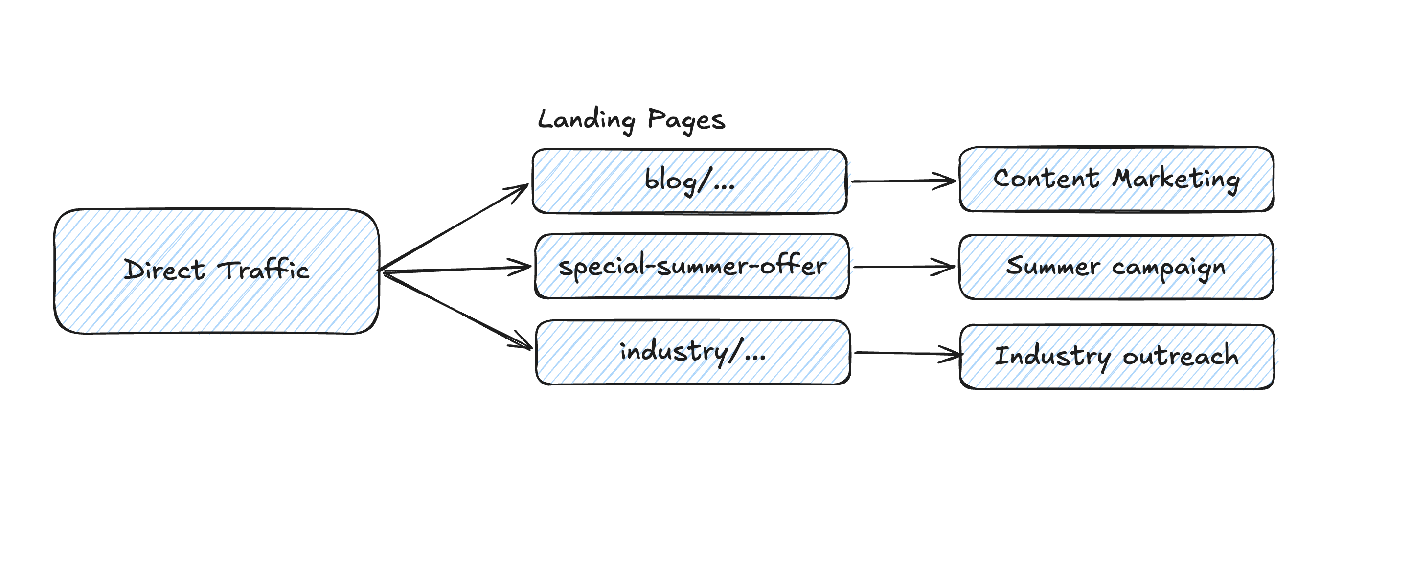 Landing pages can give direct traffic more context by connecting specific entry pages to likely marketing activities.